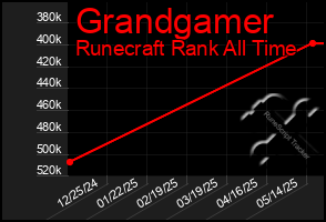 Total Graph of Grandgamer