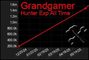 Total Graph of Grandgamer