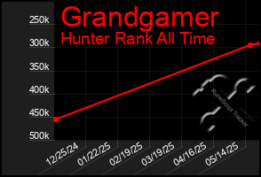 Total Graph of Grandgamer