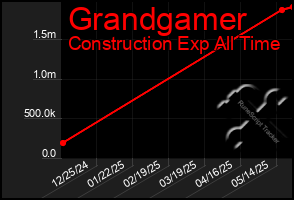 Total Graph of Grandgamer