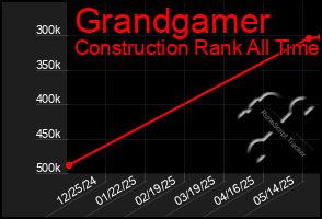 Total Graph of Grandgamer