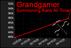 Total Graph of Grandgamer