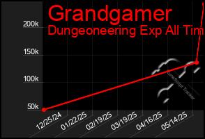 Total Graph of Grandgamer