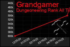Total Graph of Grandgamer