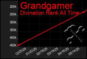 Total Graph of Grandgamer