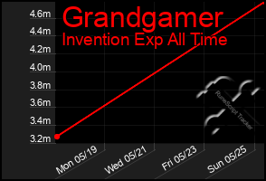Total Graph of Grandgamer