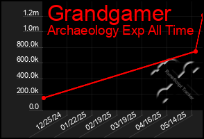 Total Graph of Grandgamer