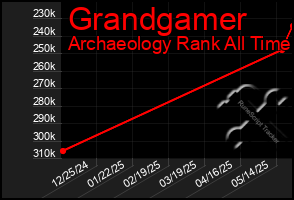 Total Graph of Grandgamer