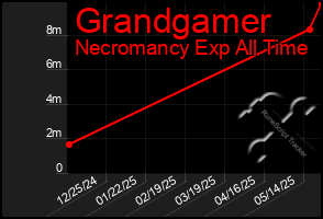 Total Graph of Grandgamer