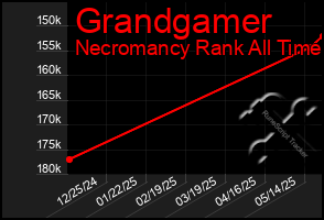 Total Graph of Grandgamer