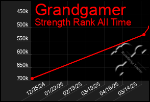 Total Graph of Grandgamer