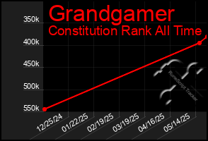 Total Graph of Grandgamer
