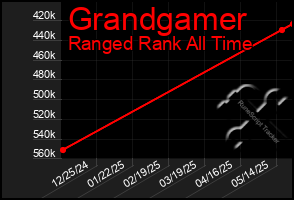 Total Graph of Grandgamer