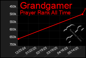 Total Graph of Grandgamer