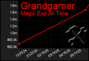 Total Graph of Grandgamer