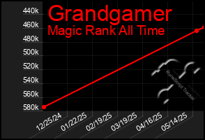 Total Graph of Grandgamer