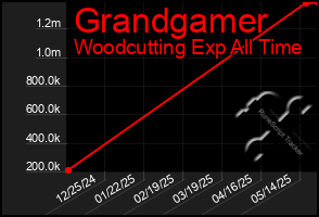 Total Graph of Grandgamer
