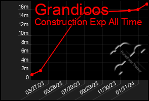 Total Graph of Grandioos