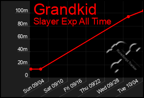 Total Graph of Grandkid