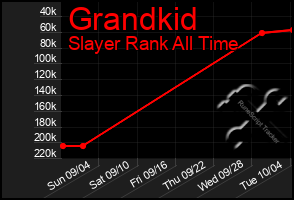 Total Graph of Grandkid