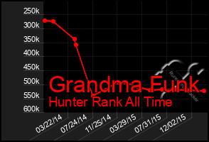 Total Graph of Grandma Funk