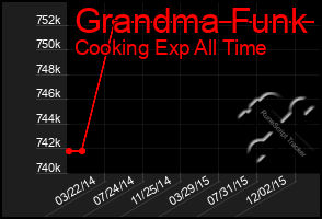 Total Graph of Grandma Funk