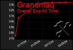 Total Graph of Grandmaq