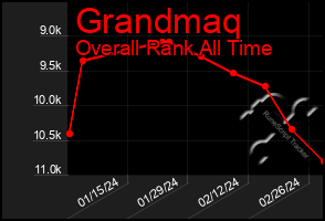 Total Graph of Grandmaq