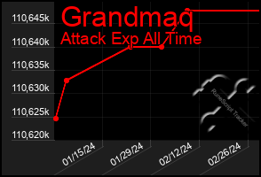 Total Graph of Grandmaq