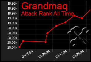 Total Graph of Grandmaq