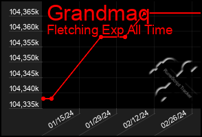 Total Graph of Grandmaq