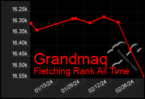 Total Graph of Grandmaq