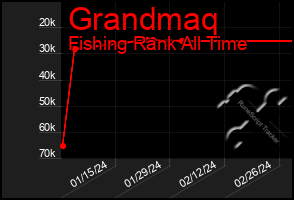 Total Graph of Grandmaq