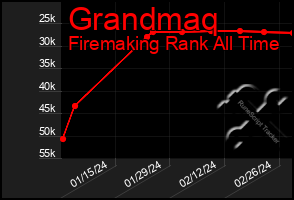 Total Graph of Grandmaq