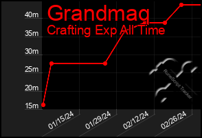 Total Graph of Grandmaq