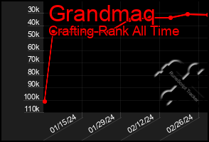 Total Graph of Grandmaq