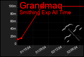 Total Graph of Grandmaq