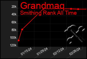 Total Graph of Grandmaq