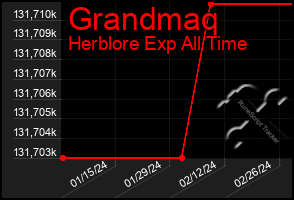 Total Graph of Grandmaq