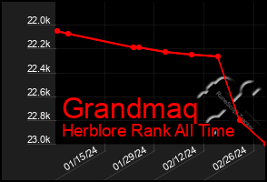 Total Graph of Grandmaq