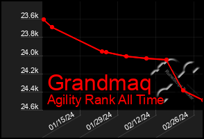 Total Graph of Grandmaq