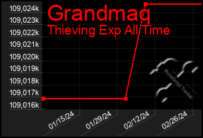 Total Graph of Grandmaq