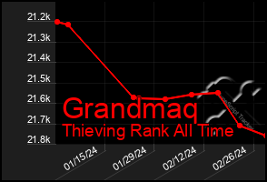 Total Graph of Grandmaq