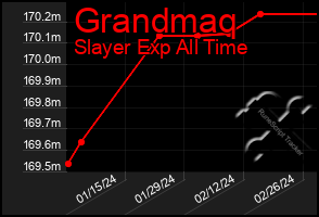 Total Graph of Grandmaq