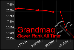 Total Graph of Grandmaq