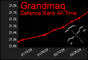 Total Graph of Grandmaq