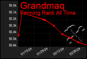 Total Graph of Grandmaq