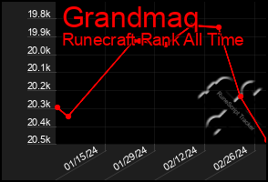 Total Graph of Grandmaq