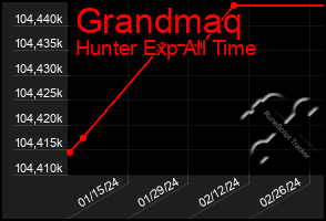 Total Graph of Grandmaq