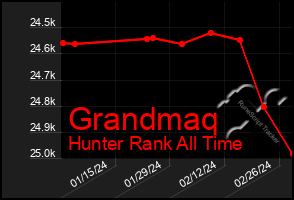 Total Graph of Grandmaq